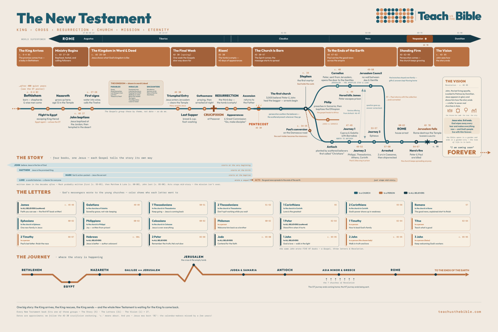 New Testament Timeline Poster — Jesus' life, the birth of the church, Paul's journeys, and every letter from Bethlehem to forever