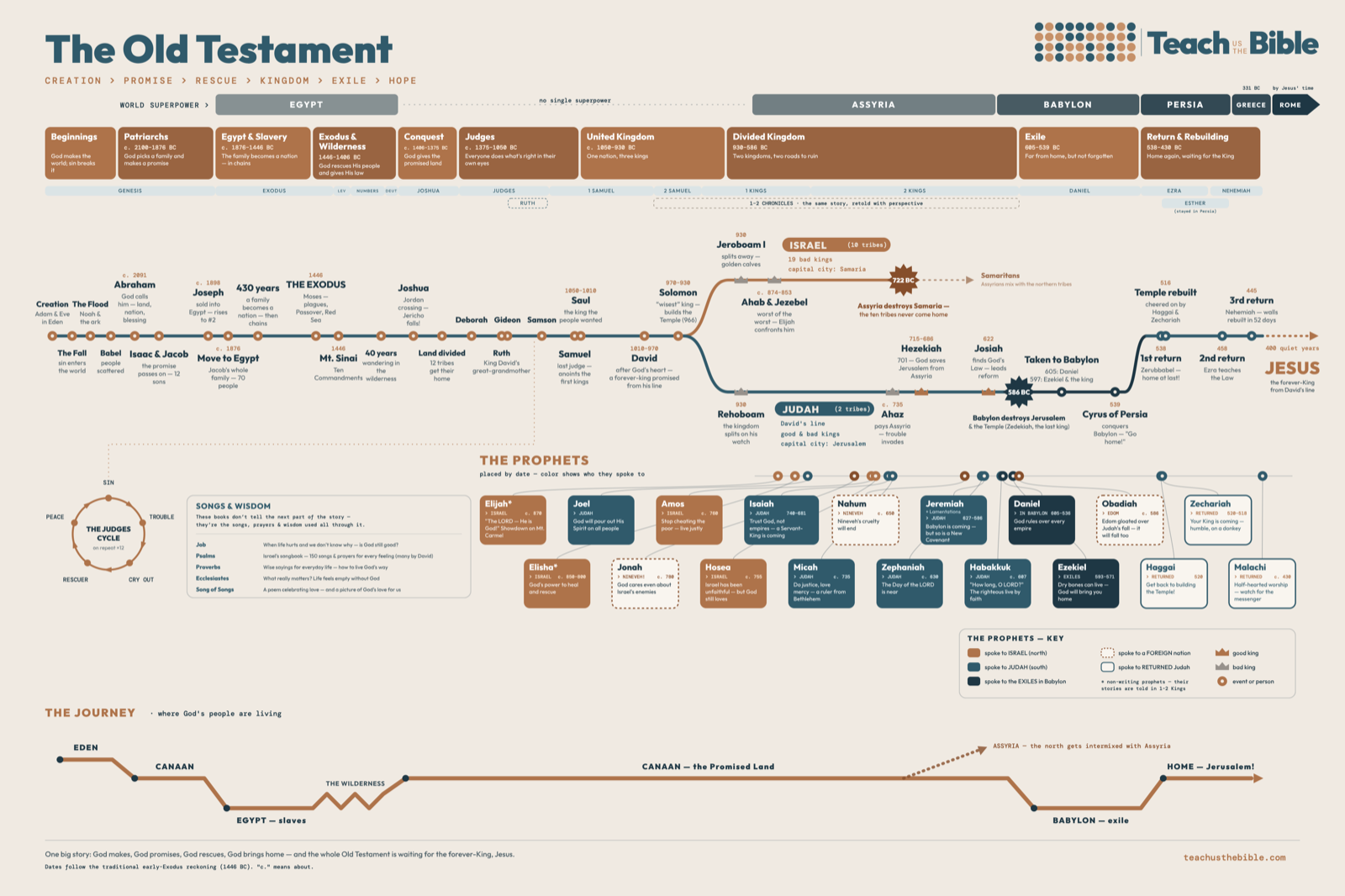 Old Testament Timeline Poster — every era, king, and prophet from Creation to the return from exile